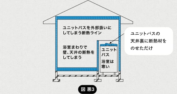 図3：ユニットバスを外部扱いにしてします断熱ライン。浴室まわりで壁、天井の断熱をし、ユニットバスの天井裏に断熱材を乗せただけ。浴室は寒い。