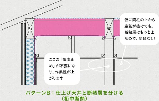 パターンB：仕上げ天井と断熱層を分ける（桁中断熱）